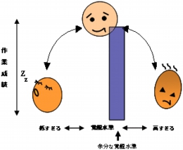 脳の覚醒水準と作業成績の逆U字関係.gif