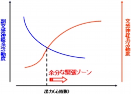 自律神経系活動度からみた評価.gif